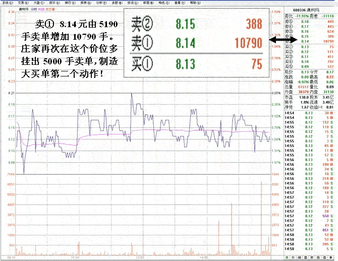 庄家操盘做大买单手段