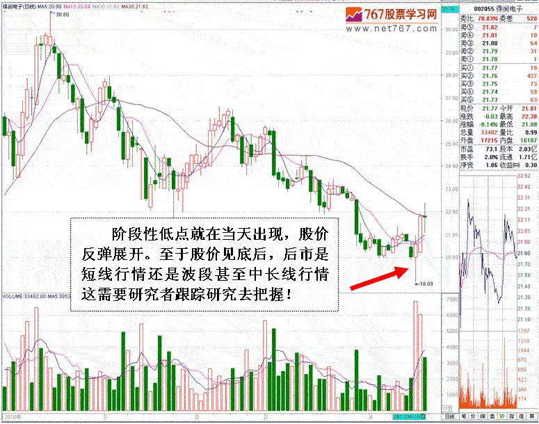 如何判断个股底部出现