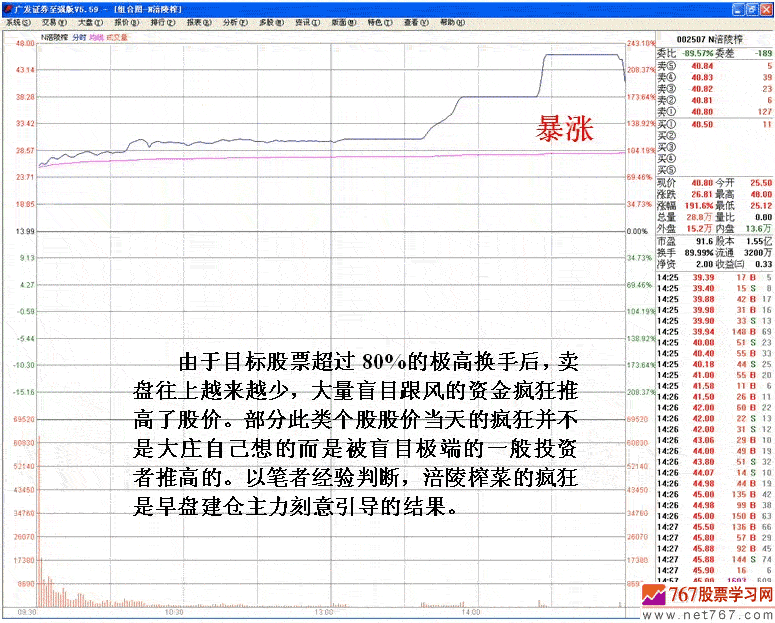 上市首日股票暴炒分析