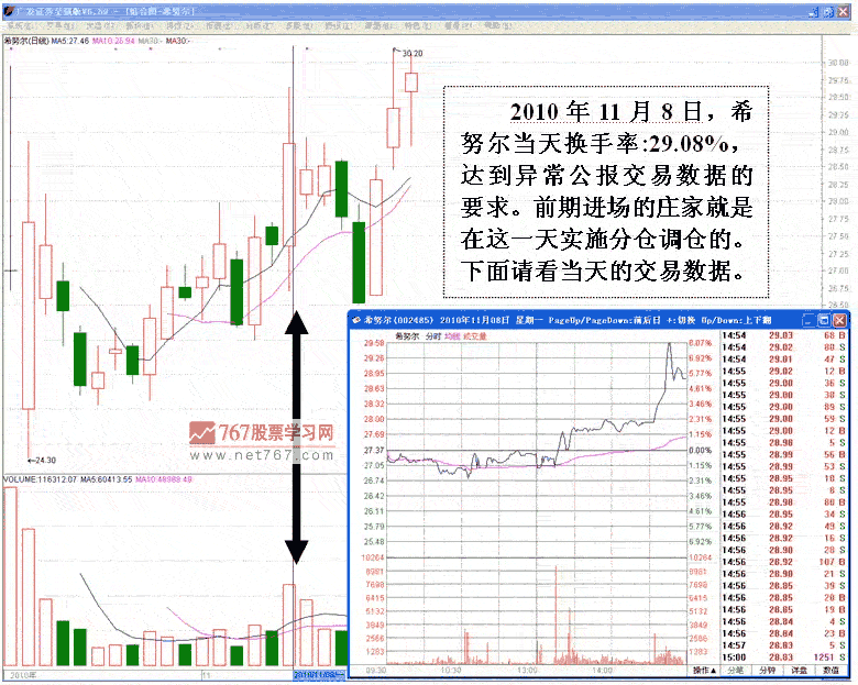 坐庄拉升前的调仓