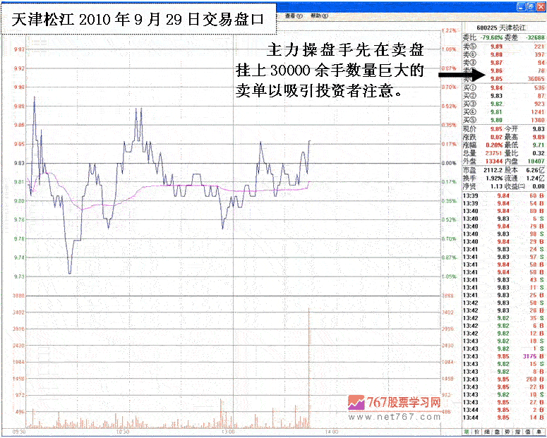 庄家拉高出货走势分析