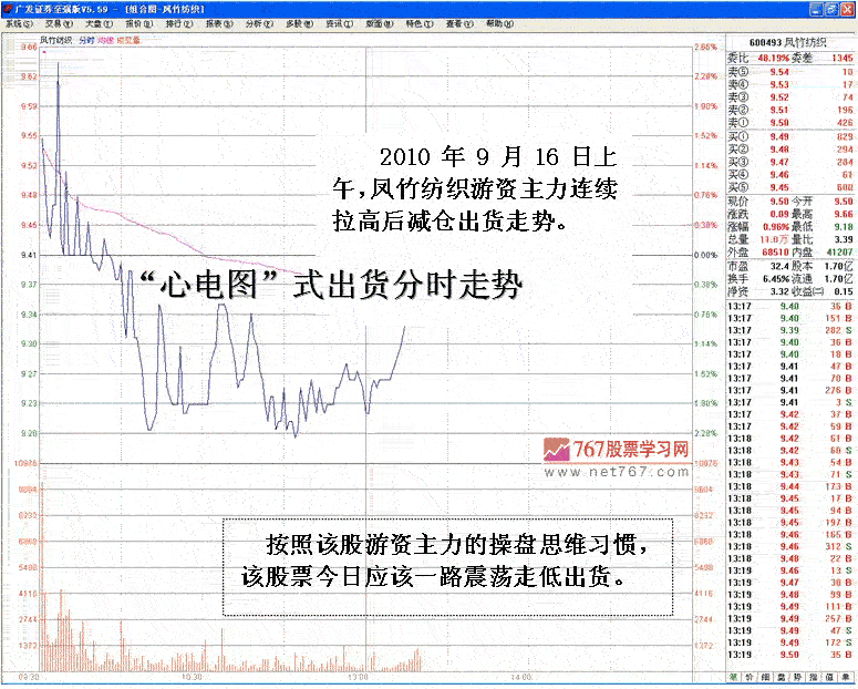 心电图式出货分时走势分析