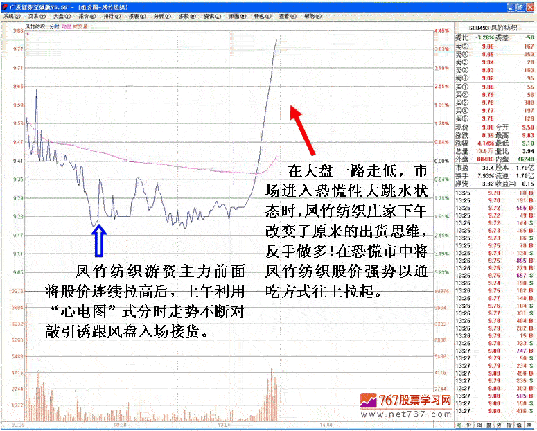 心电图式出货分时走势分析