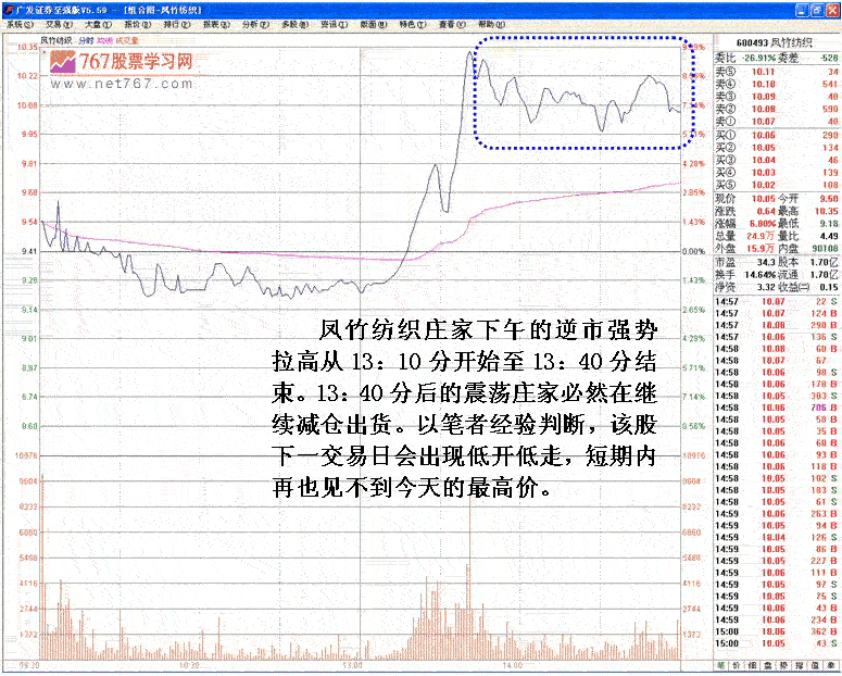 心电图式出货分时走势分析