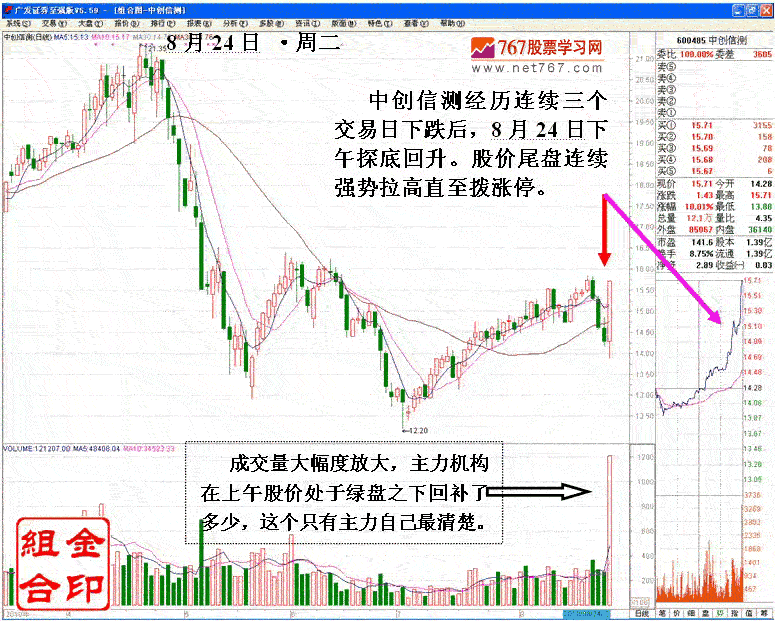 庄家打压股价洗盘手法 庄家打压股价洗盘手法