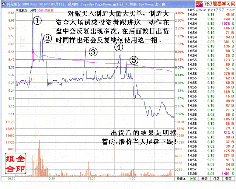 拨高砸盘对敲出货案例