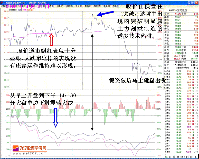 识别主力的空头陷阱