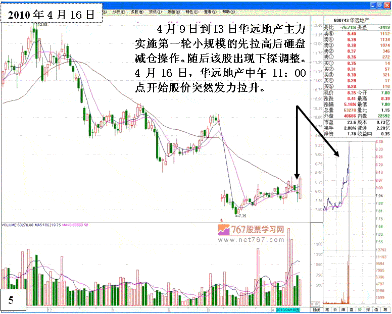 庄家操纵股价细节分析