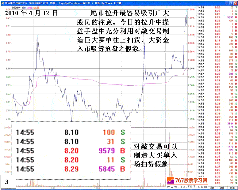 庄家操纵股价细节分析