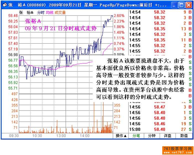 分时图梳式走势分析