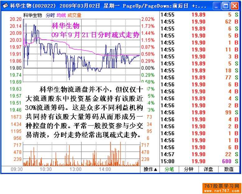 分时图梳式走势分析