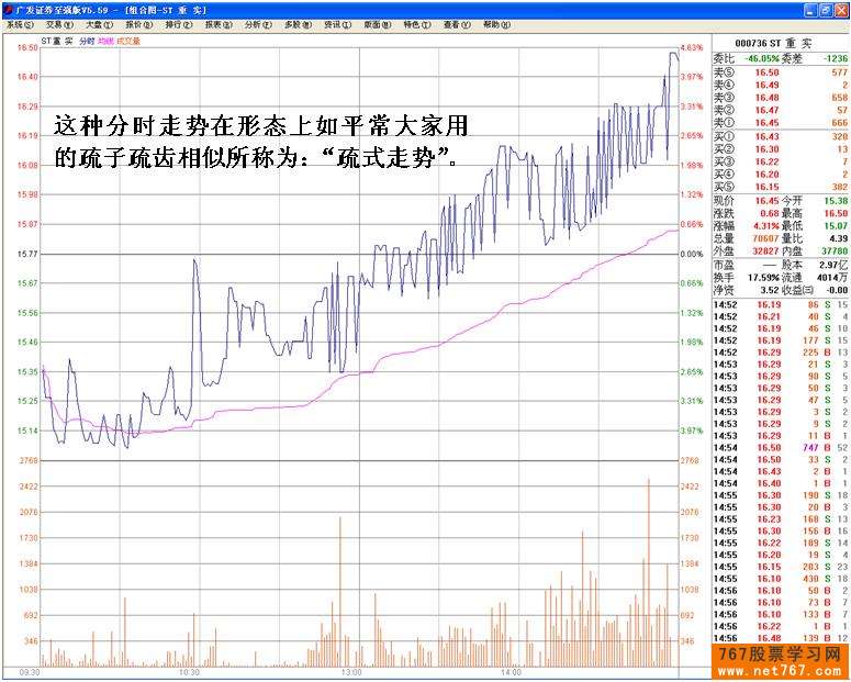 分时图梳式走势分析 分时图梳式走势分析