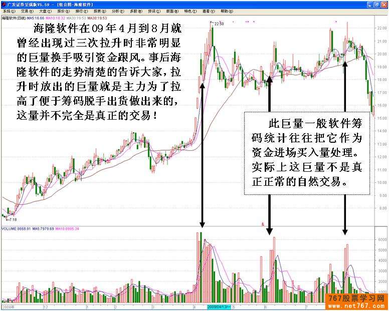 主力操盘手法分析