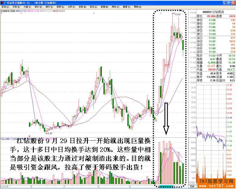 主力操盘手法分析
