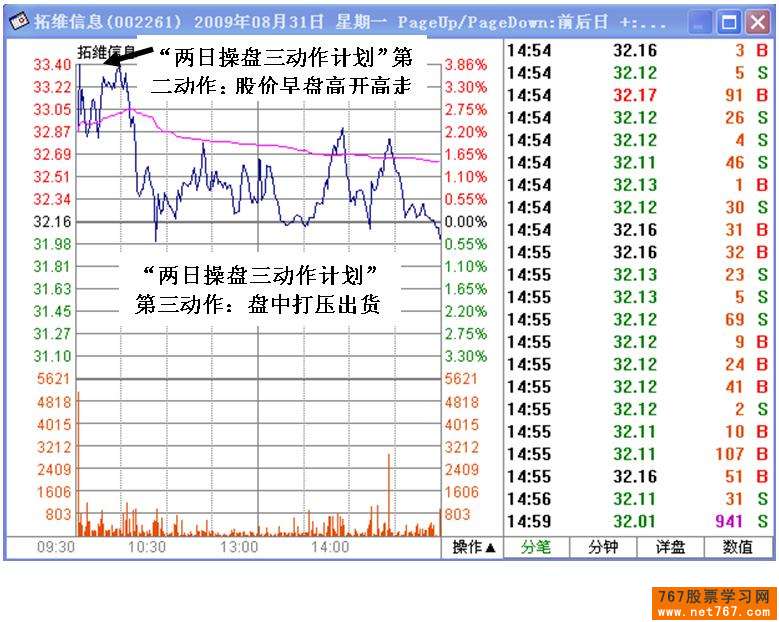 主力短线操盘计划盘口体现