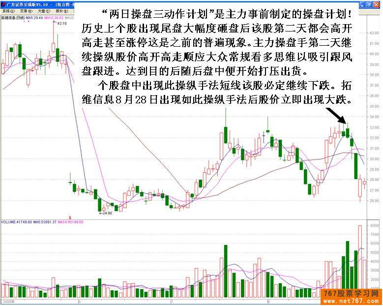 主力短线操盘计划盘口体现