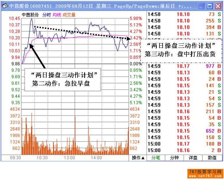 主力短线操盘计划盘口体现