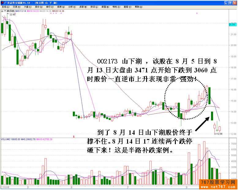 跌市如何选强势股