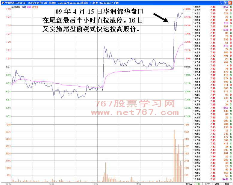 实力偏弱主力尾盘偷袭拉高