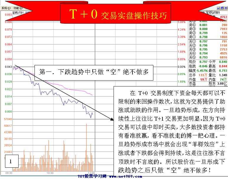 T+0交易操作技巧
