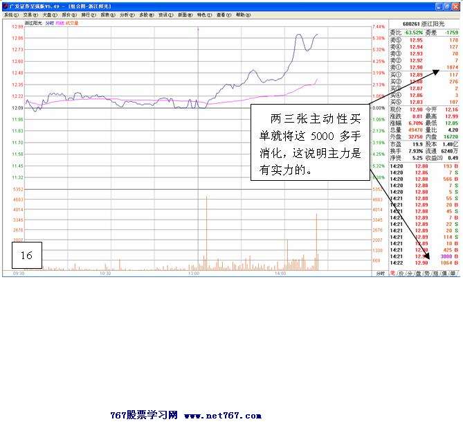 主力拉升前经典试盘