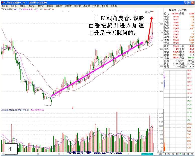 买入主升浪启动个股