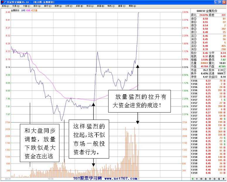 机构低位建仓的标志