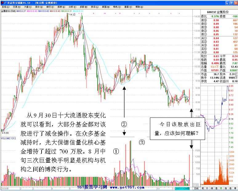 机构低位建仓的标志