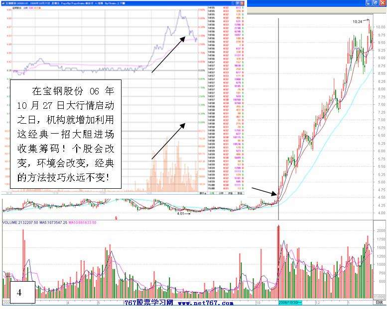 机构大胆进场经典盘口