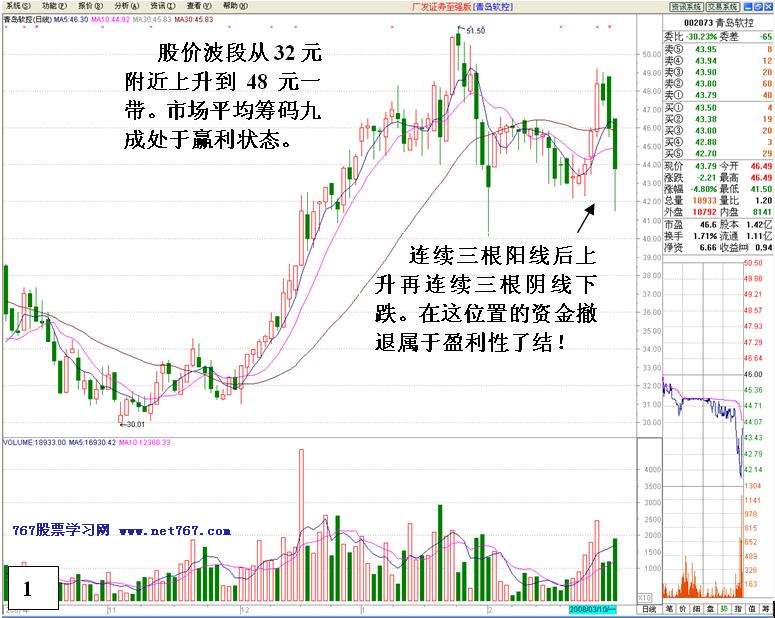 机构对倒诱多出货详解 机构对倒诱多出货详解