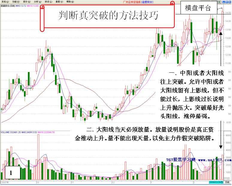 判断真突破的方法技巧