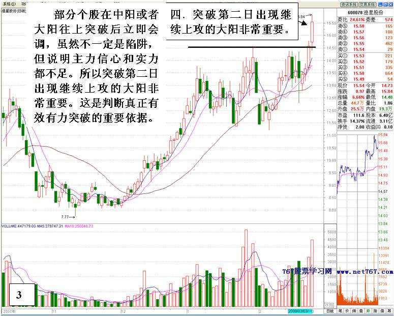 判断真突破的方法技巧
