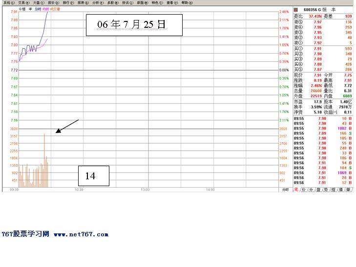 如何发现个股盘中有庄家