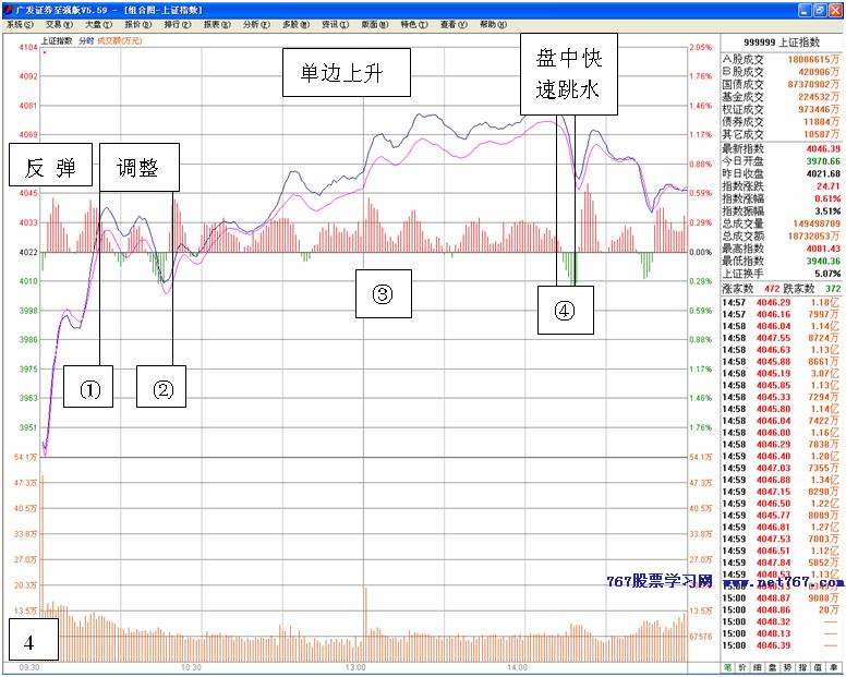 分时走势中洞悉主力动向