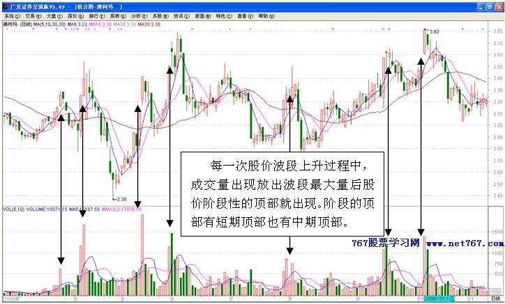 判断股价阶段性顶部技巧
