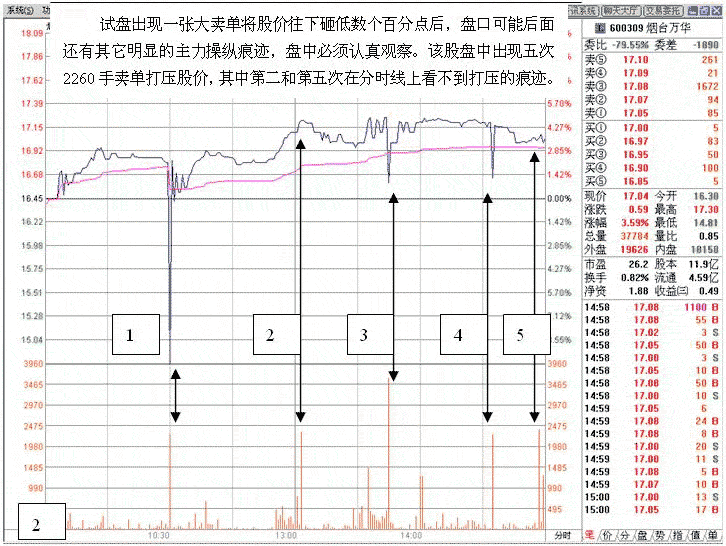 拉升前打压试盘