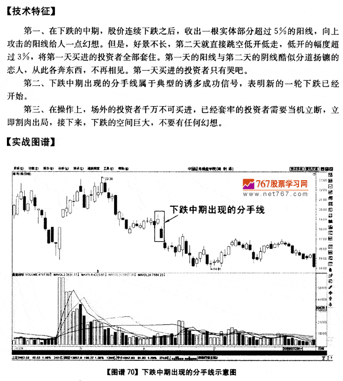 下跌中期的分手线