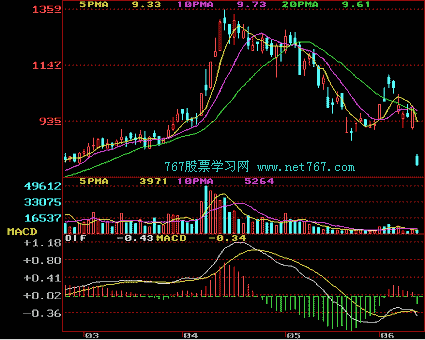 顶部k线组合形态