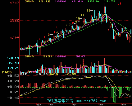顶部k线组合形态