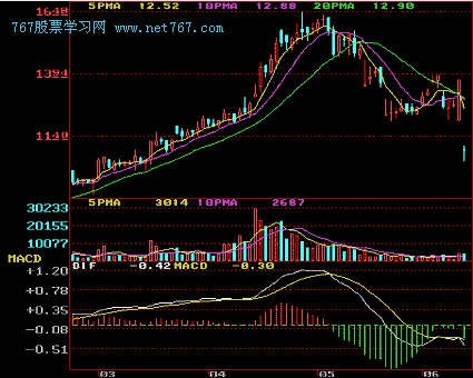 顶部k线组合形态