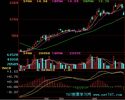 上升途中K线组合形态