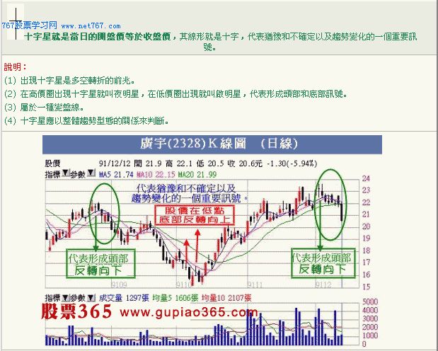 K线图图解:十字星 K线图图解:十字星