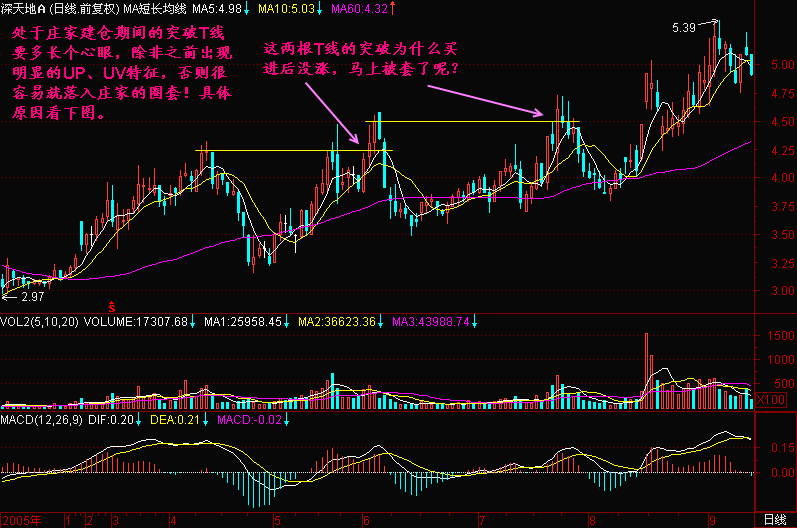 支撑线与阻力线