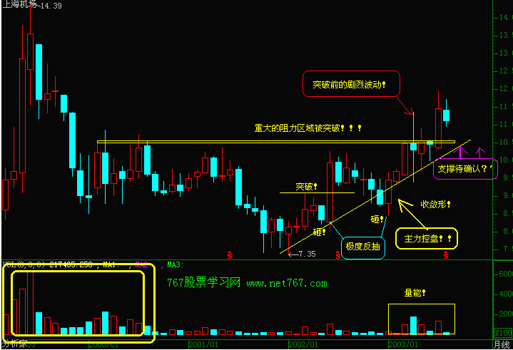 支撑线与阻力线