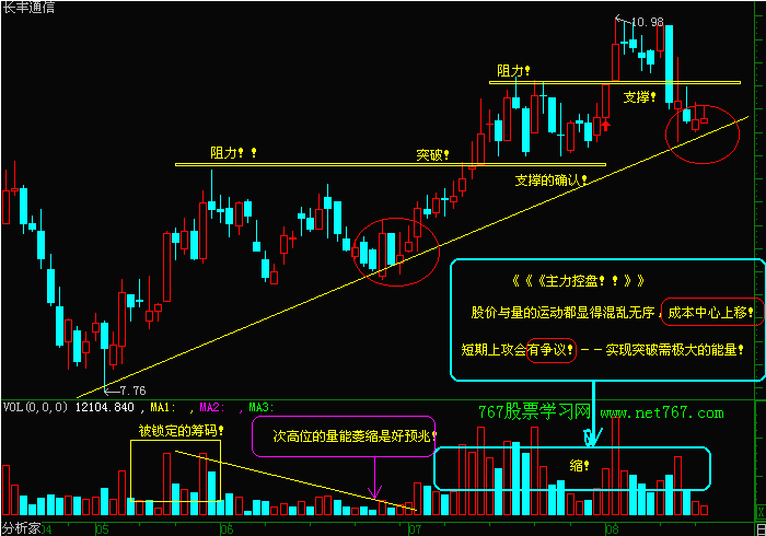 支撑线与阻力线