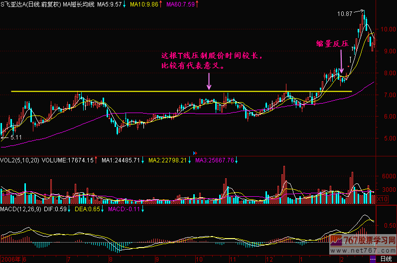 支撑线与阻力线