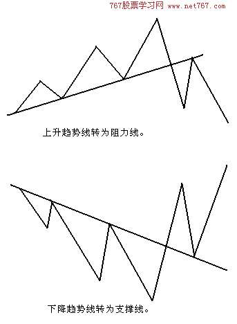 趋势线与突破 趋势线与突破