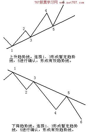 趋势线与突破 趋势线与突破