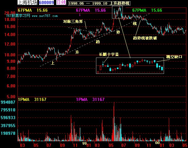 趋势线与突破 趋势线与突破