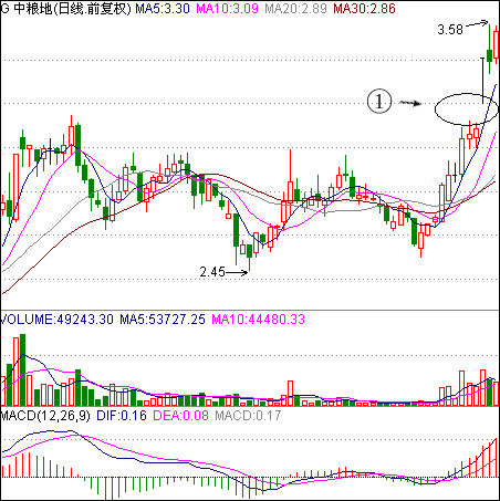 k线缺口的种类与分析